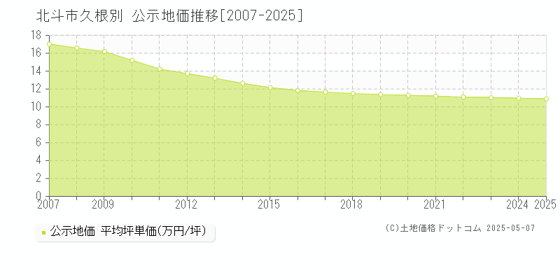 北斗市久根別の地価公示推移グラフ 