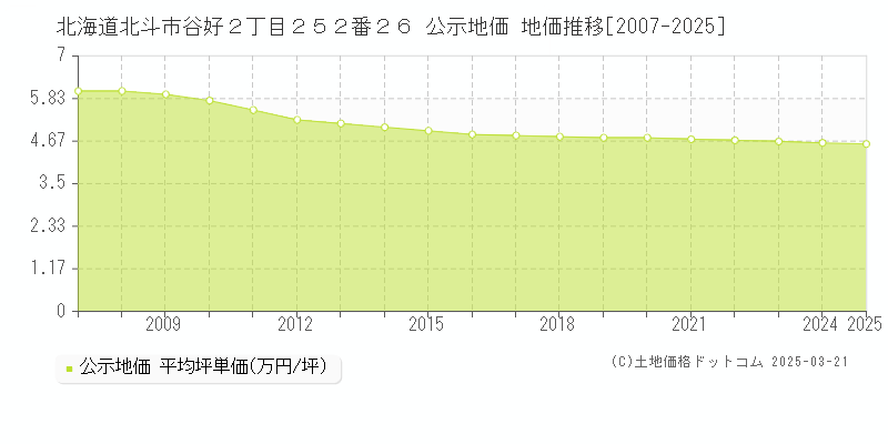 北海道北斗市谷好２丁目２５２番２６ 公示地価 地価推移[2007-2025]