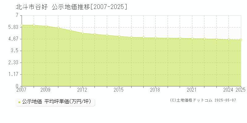 谷好(北斗市)の公示地価推移グラフ(坪単価)[2007-2025年]