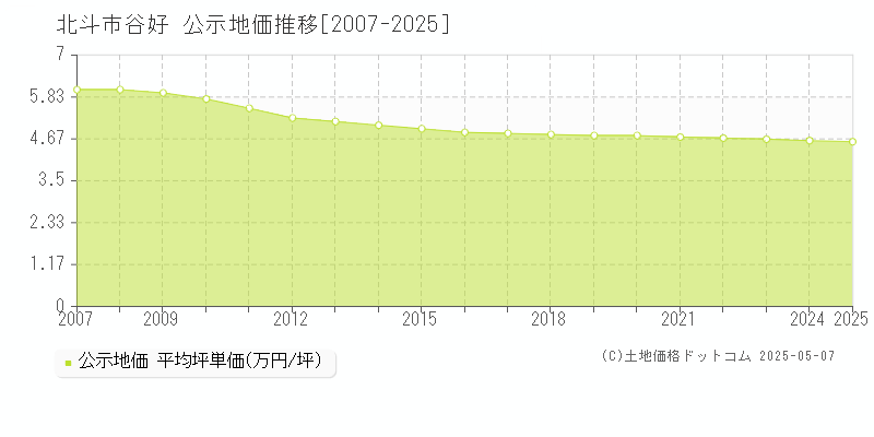 北斗市谷好の地価公示推移グラフ 