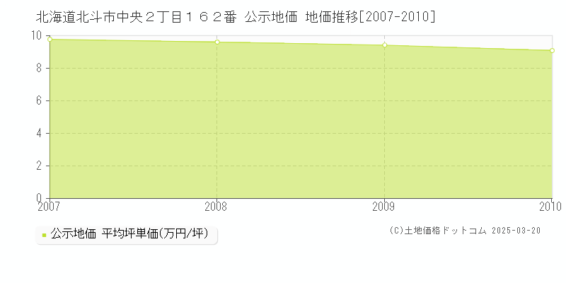 北海道北斗市中央２丁目１６２番 公示地価 地価推移[2007-2010]