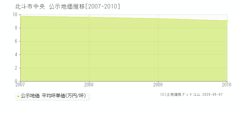 中央(北斗市)の公示地価推移グラフ(坪単価)[2007-2010年]