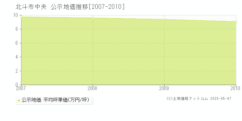 北斗市中央の地価公示推移グラフ 