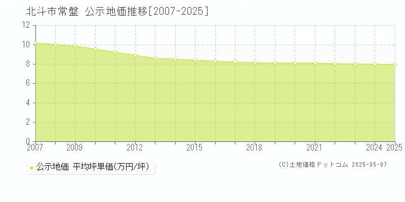 常盤(北斗市)の公示地価推移グラフ(坪単価)[2007-2025年]