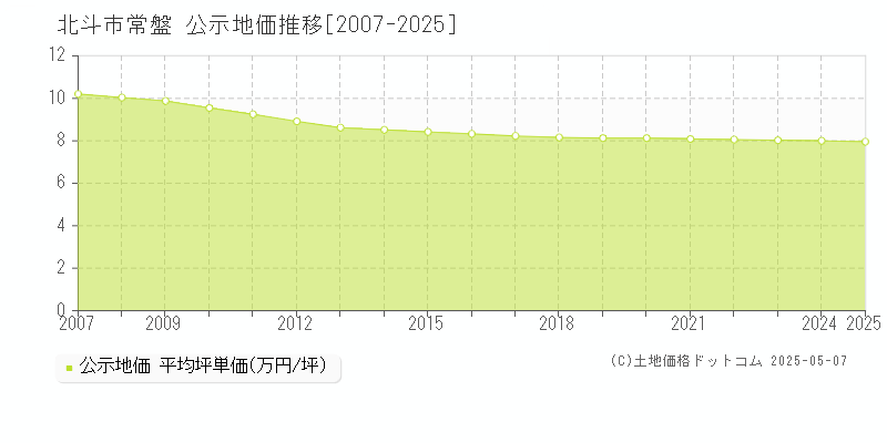 北斗市常盤の地価公示推移グラフ 