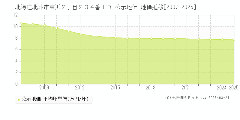 北海道北斗市東浜２丁目２３４番１３ 公示地価 地価推移[2007-2025]