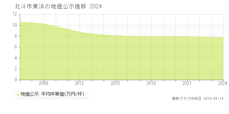 北斗市東浜の地価公示推移グラフ 