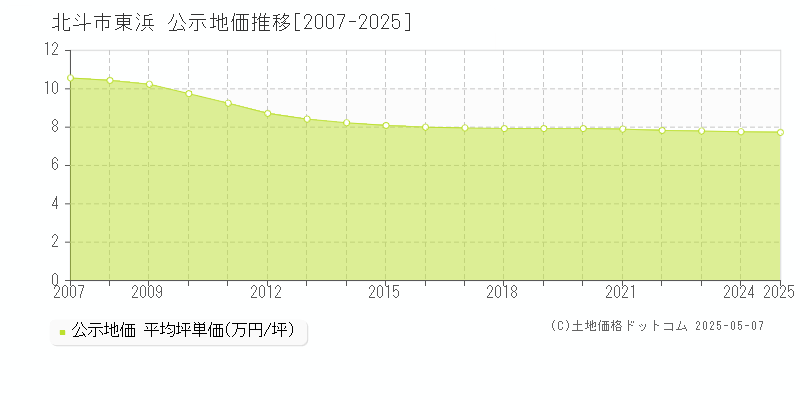 東浜(北斗市)の公示地価推移グラフ(坪単価)[2007-2025年]