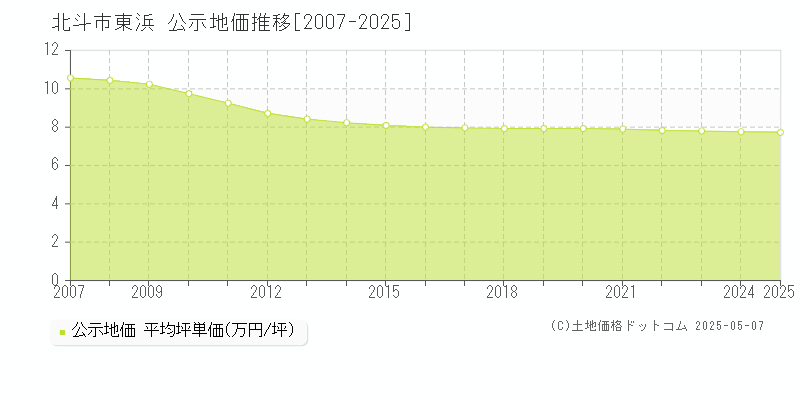 北斗市東浜の地価公示推移グラフ 