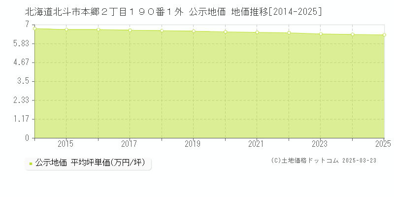 北海道北斗市本郷２丁目１９０番１外 公示地価 地価推移[2014-2025]