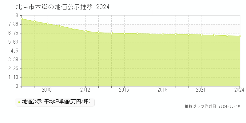 北斗市本郷の地価公示推移グラフ 