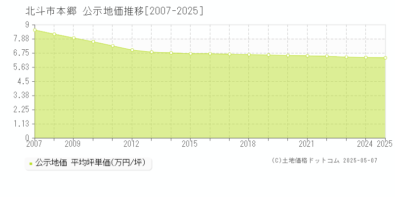本郷(北斗市)の公示地価推移グラフ(坪単価)[2007-2025年]