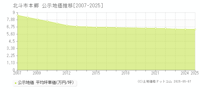 北斗市本郷の地価公示推移グラフ 