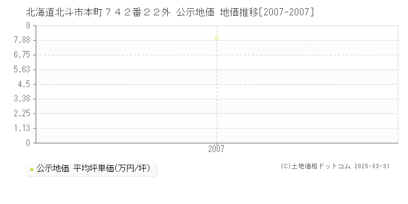北海道北斗市本町７４２番２２外 公示地価 地価推移[2007-2007]