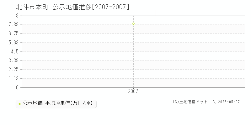 本町(北斗市)の公示地価推移グラフ(坪単価)