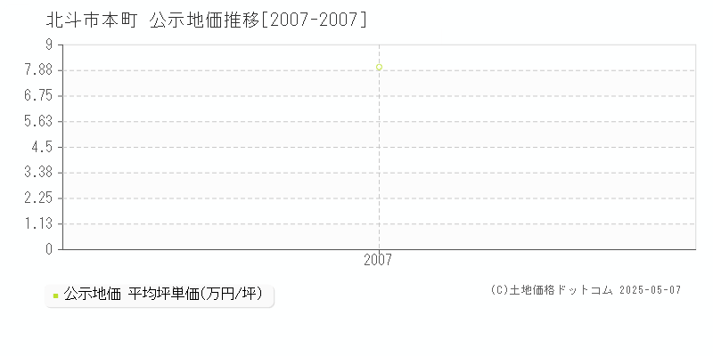 北斗市本町の地価公示推移グラフ 