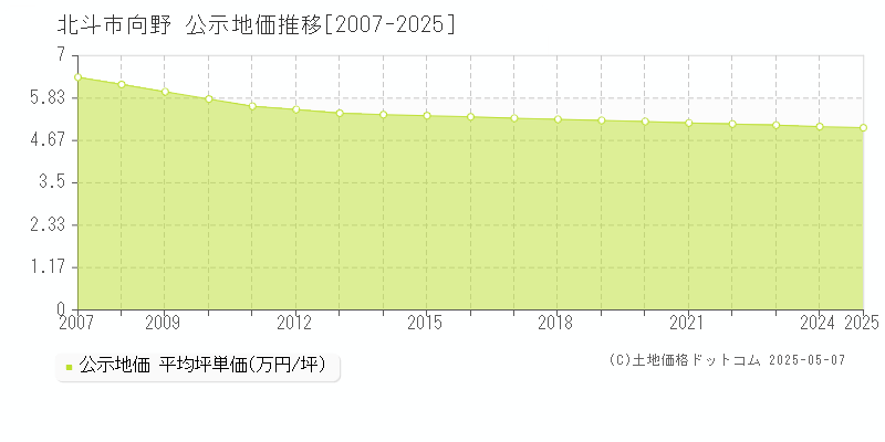 向野(北斗市)の公示地価推移グラフ(坪単価)[2007-2025年]