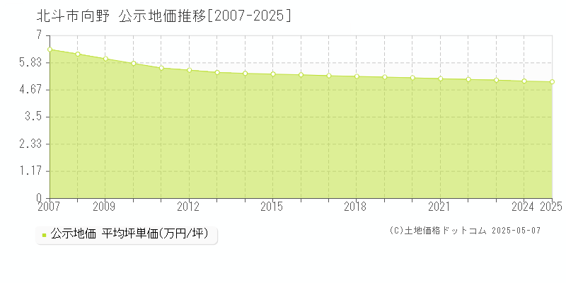 北斗市向野の地価公示推移グラフ 