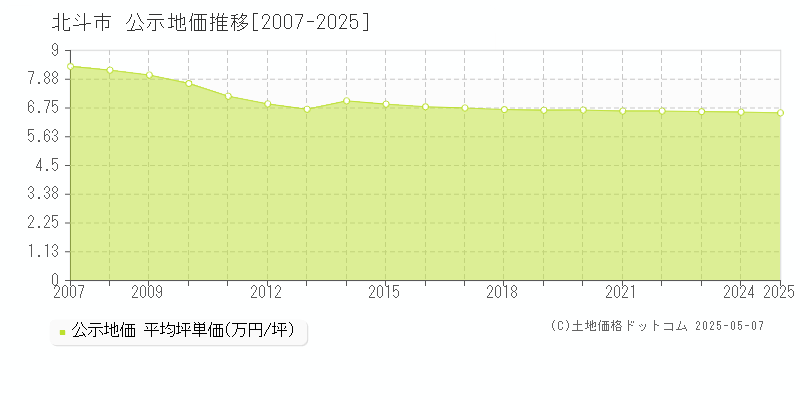 北斗市(北海道)の公示地価推移グラフ(坪単価)[2007-2025年]