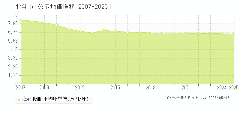 北斗市の地価公示推移グラフ 