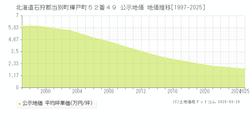 北海道石狩郡当別町樺戸町５２番４９ 公示地価 地価推移[1997-2025]