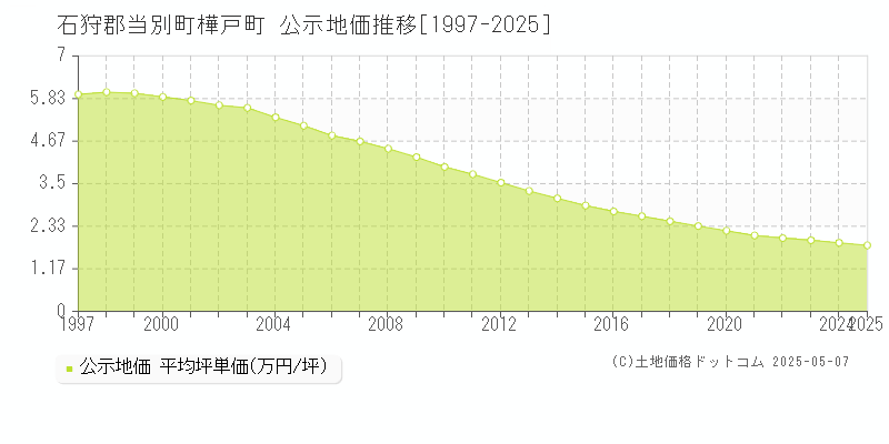 樺戸町(石狩郡当別町)の公示地価推移グラフ(坪単価)[1997-2025年]