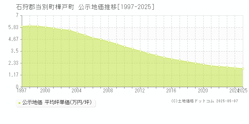 石狩郡当別町樺戸町の地価公示推移グラフ 