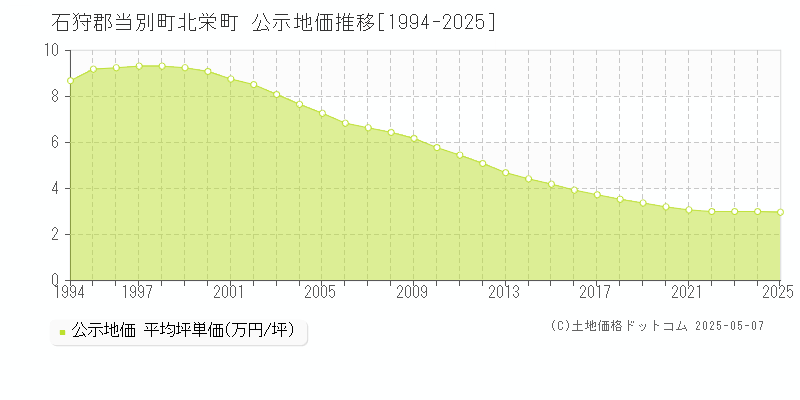 北栄町(石狩郡当別町)の公示地価推移グラフ(坪単価)[1994-2025年]
