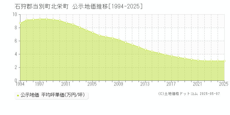 石狩郡当別町北栄町の地価公示推移グラフ 