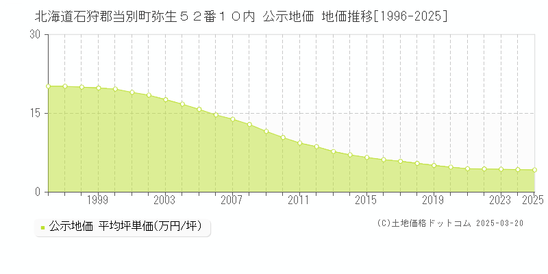北海道石狩郡当別町弥生５２番１０内 公示地価 地価推移[1996-2025]