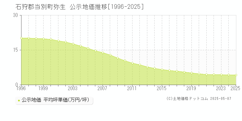 弥生(石狩郡当別町)の公示地価推移グラフ(坪単価)[1996-2025年]
