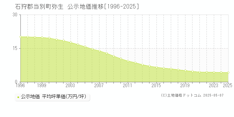 石狩郡当別町弥生の地価公示推移グラフ 