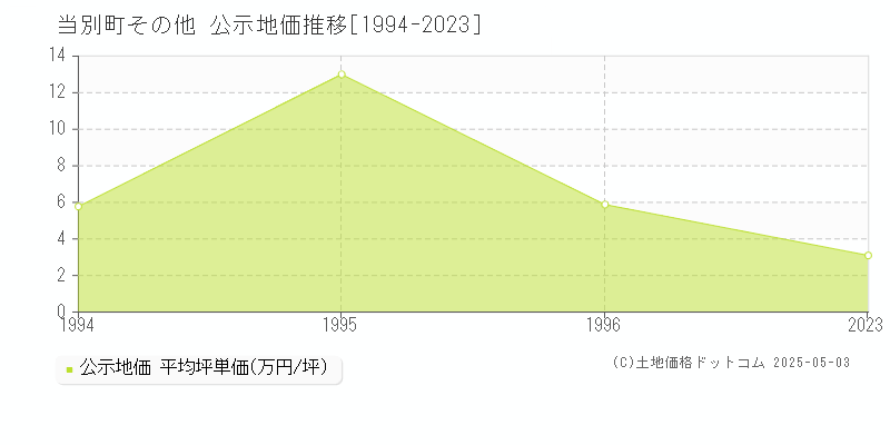 その他(当別町)の公示地価推移グラフ(坪単価)[1994-1996年]