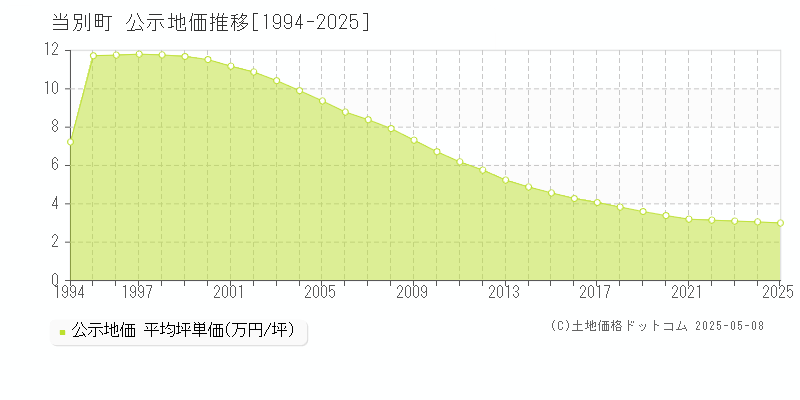 当別町(北海道)の公示地価推移グラフ(坪単価)[1994-2025年]