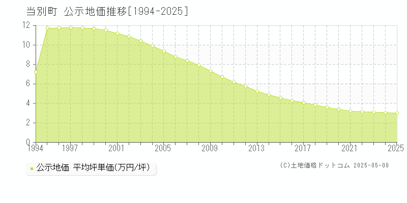 石狩郡当別町全域の地価公示推移グラフ 