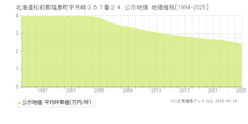 北海道松前郡福島町字月崎３５７番２４ 公示地価 地価推移[1994-2025]