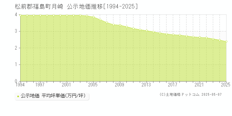 月崎(松前郡福島町)の公示地価推移グラフ(坪単価)[1994-2025年]