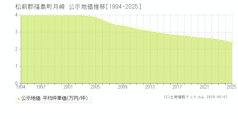 松前郡福島町月崎の地価公示推移グラフ 