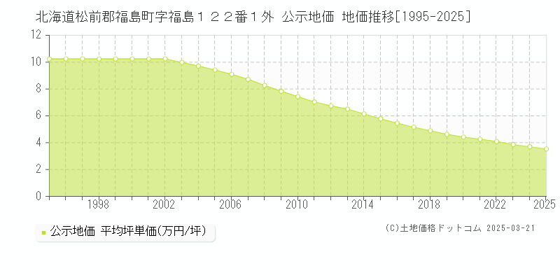 北海道松前郡福島町字福島１２２番１外 公示地価 地価推移[1995-2025]