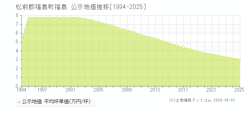 福島(松前郡福島町)の公示地価推移グラフ(坪単価)[1994-2025年]