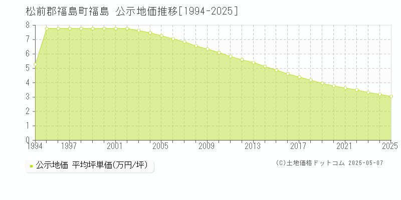 松前郡福島町福島の地価公示推移グラフ 