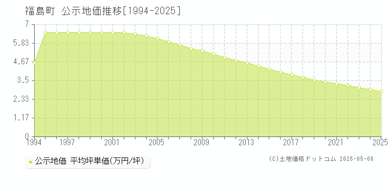 福島町(北海道)の公示地価推移グラフ(坪単価)[1994-2025年]