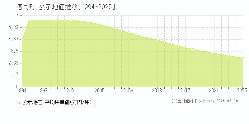 松前郡福島町全域の地価公示推移グラフ 