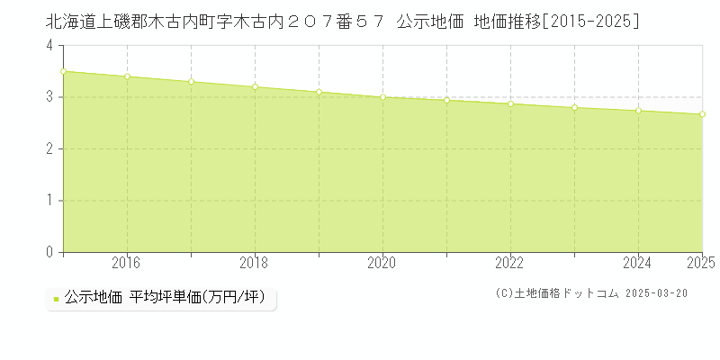 北海道上磯郡木古内町字木古内２０７番５７ 公示地価 地価推移[2015-2025]