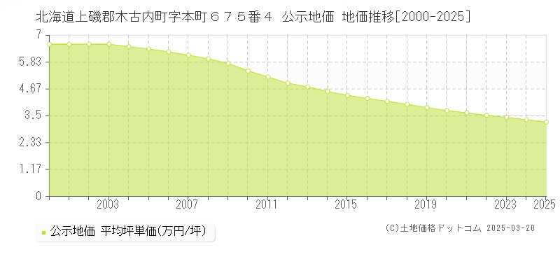 北海道上磯郡木古内町字本町６７５番４ 公示地価 地価推移[2000-2025]