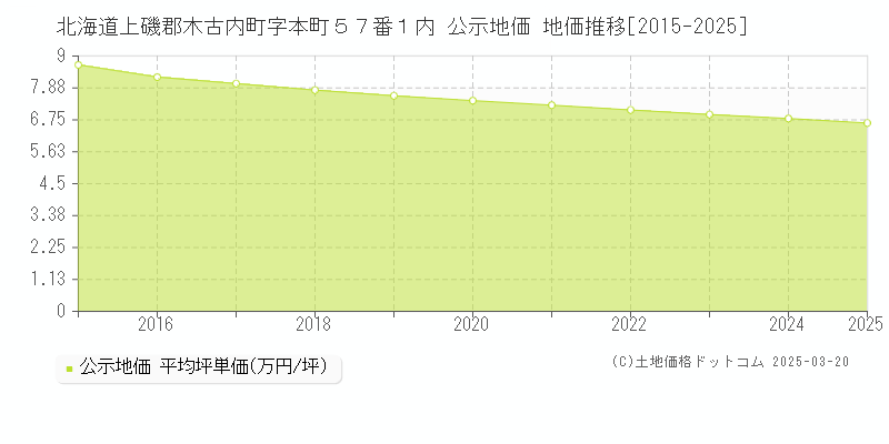 北海道上磯郡木古内町字本町５７番１内 公示地価 地価推移[2015-2025]