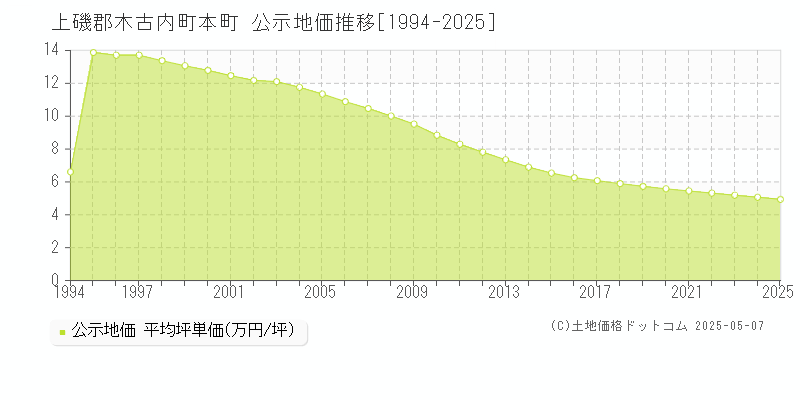 本町(上磯郡木古内町)の公示地価推移グラフ(坪単価)[1994-2025年]