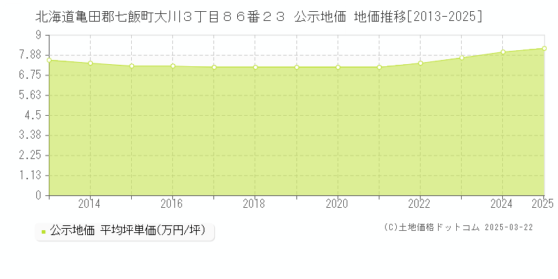 北海道亀田郡七飯町大川３丁目８６番２３ 公示地価 地価推移[2013-2025]