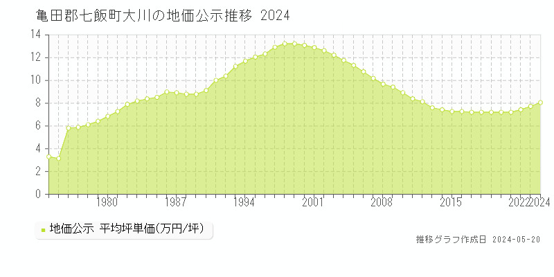 亀田郡七飯町大川の地価公示推移グラフ 