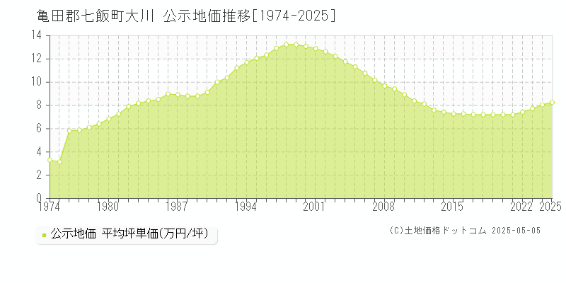 大川(亀田郡七飯町)の公示地価推移グラフ(坪単価)[1974-2025年]